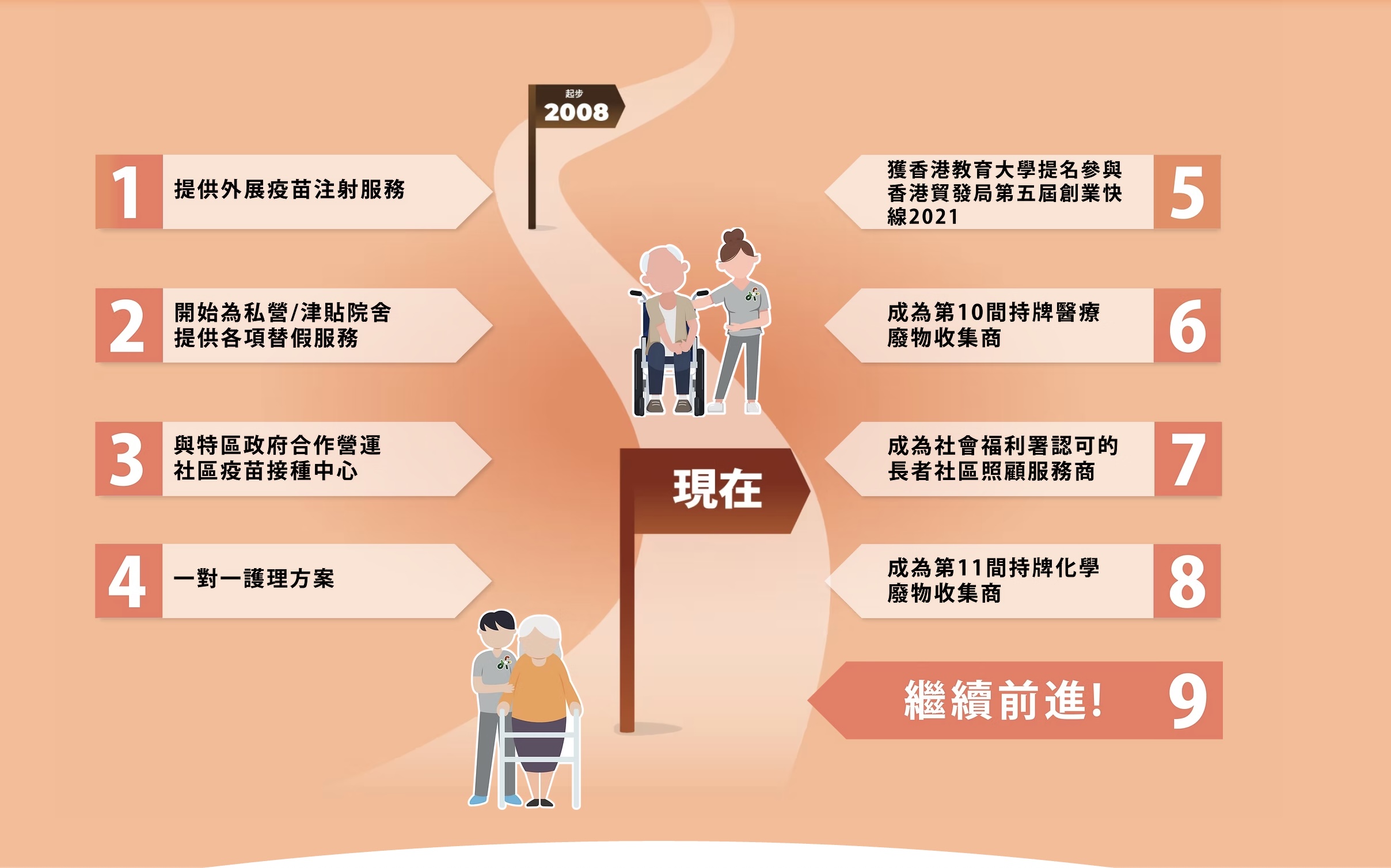 我們的里程碑